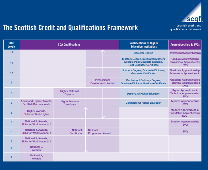 SCQF Framework